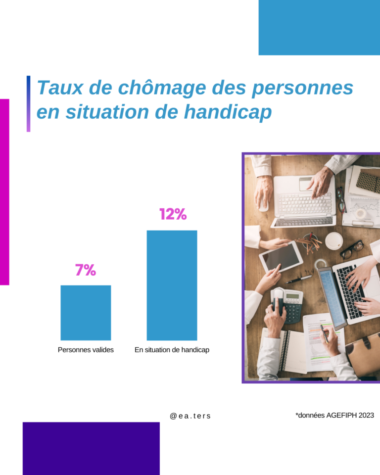 Handicap: chômage